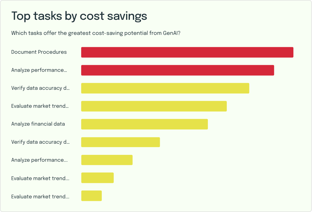 Task by cost savings